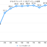 「けものフレンズ」ニコ生アンケートまとめ 1話41.2%→10話98%超え！？